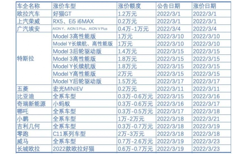 新能源車企漲價背后：補貼退坡，成本暴漲，車企喊虧錢