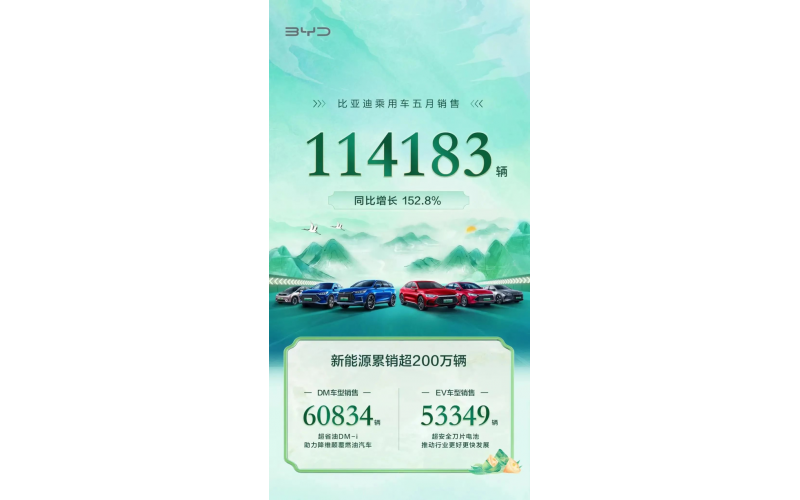 5月新能源汽車銷量反彈：4家新勢(shì)力破萬臺(tái)，比亞迪超11萬臺(tái)