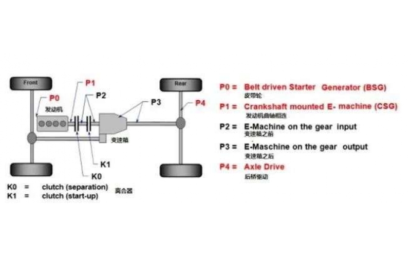 油電混動汽車技術(shù)路線到底孰優(yōu)孰劣？