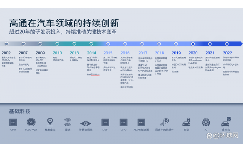 高通中國加速構(gòu)筑智能生態(tài)，擁抱智能網(wǎng)聯(lián)汽車新機(jī)遇