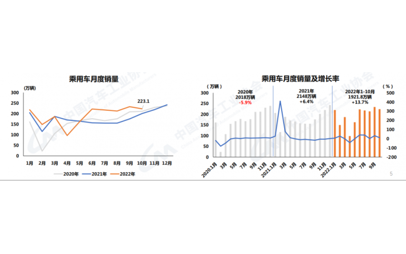 中汽協(xié)：10月中國(guó)品牌市占率超過50%，但市場(chǎng)不確定性在增大