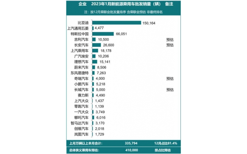 補貼退出，新能源車銷量開始下滑